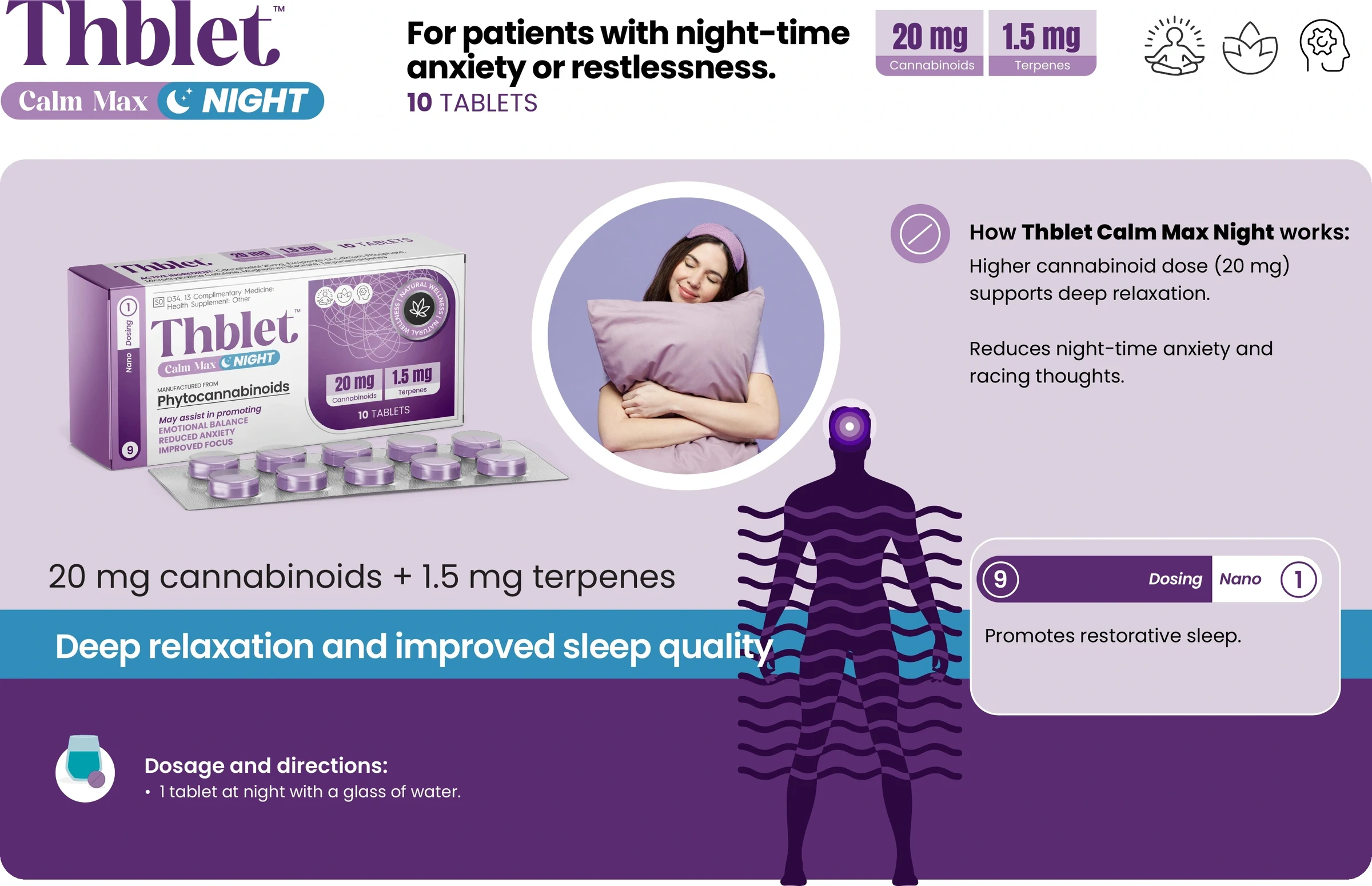 Thblet Calm Max Night sales aid panel: 20 mg cannabinoids and 1.5 mg terpenes, how Thblet Calm Max works, the nano-dosing note, and dosage and directions