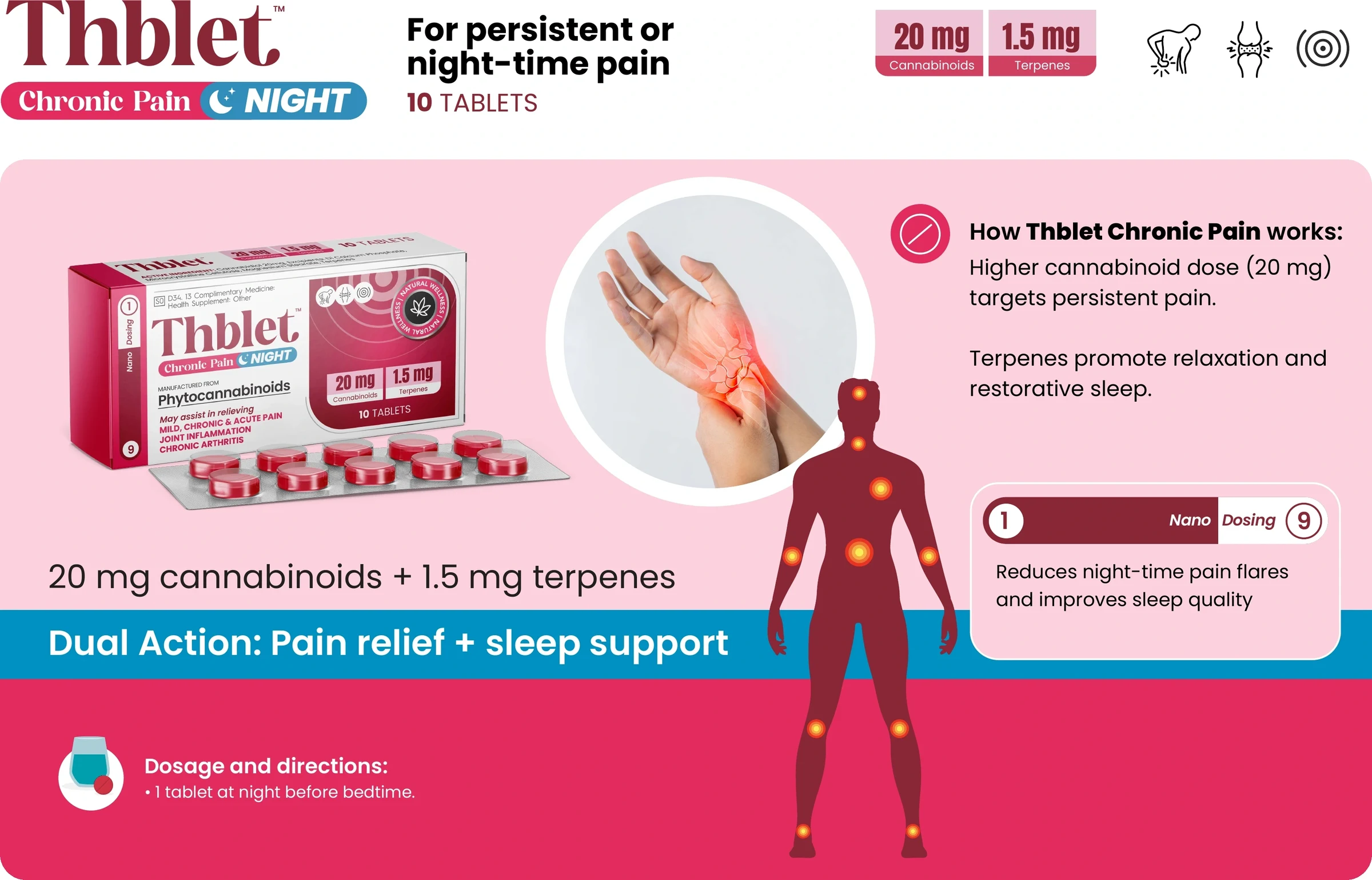 Thblet Chronic Pain Night sales aid panel: 20 mg cannabinoids and 1.5 mg terpenes, how Thblet Chronic Pain works, the nano-dosing note, and dosage and directions