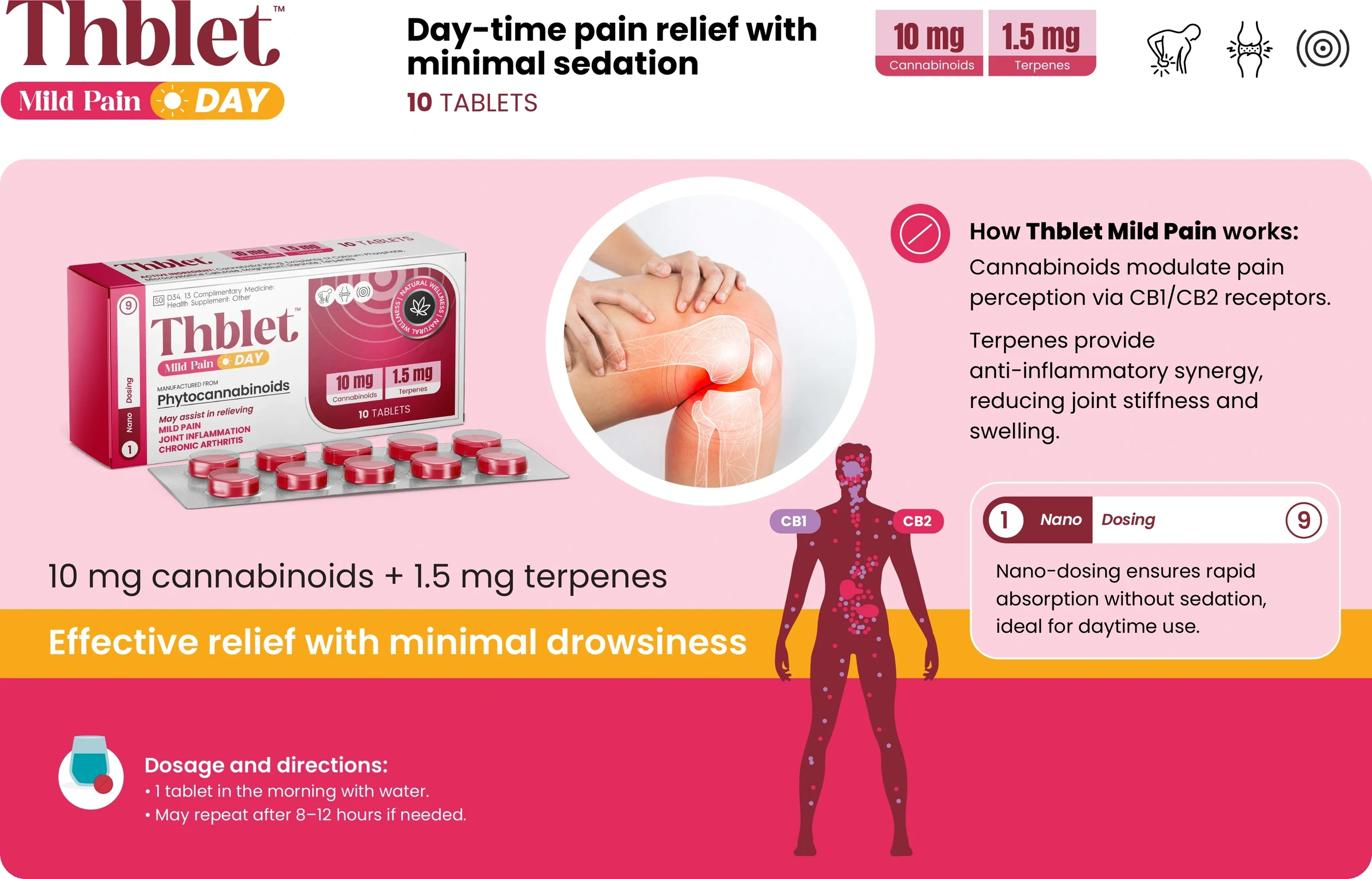 Thblet Mild Pain Day sales aid panel: 10 mg cannabinoids and 1.5 mg terpenes, how Thblet Mild Pain works, the nano-dosing note, and dosage and directions