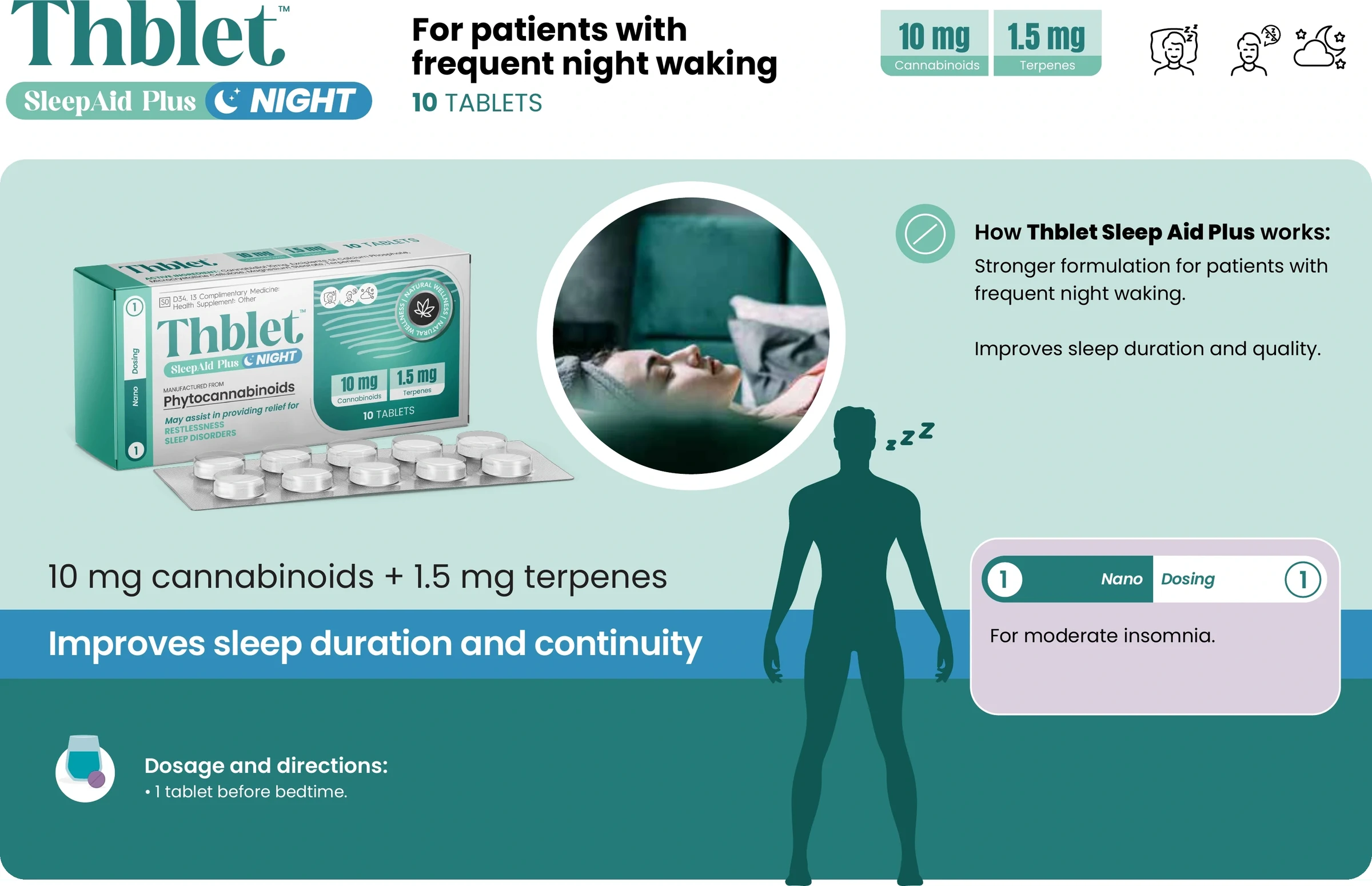 Thblet SleepAid Plus Night sales aid panel: 10 mg cannabinoids and 1.5 mg terpenes, how Thblet SleepAid Plus works, the nano-dosing note, and dosage and directions